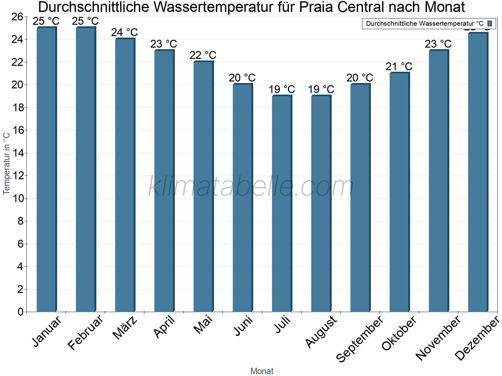 Monatliche Durchschnittstemperaturen des Wassers über das Jahr. Praia Central.