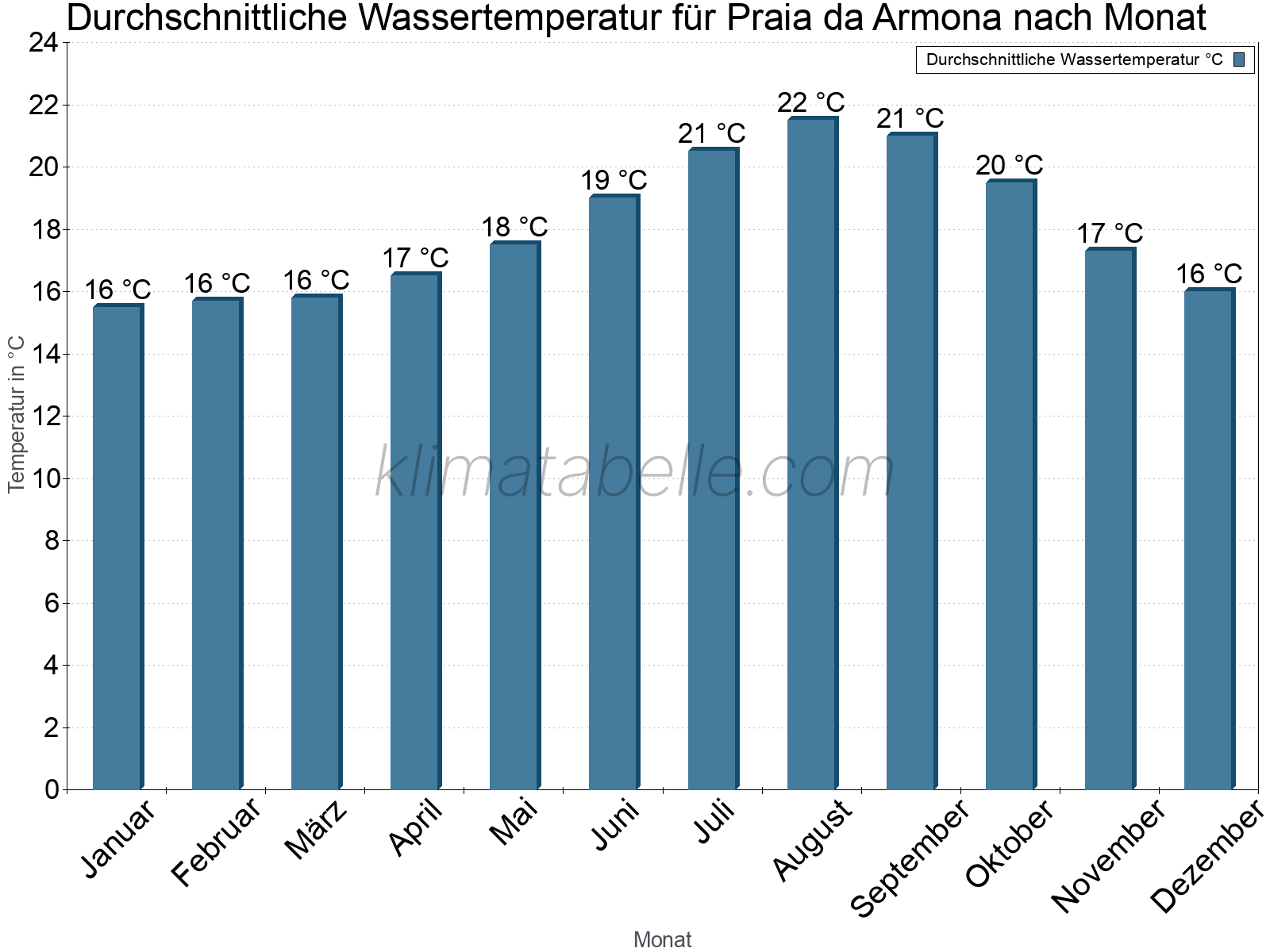 Monatliche Durchschnittstemperaturen des Wassers über das Jahr. Praia da Armona.