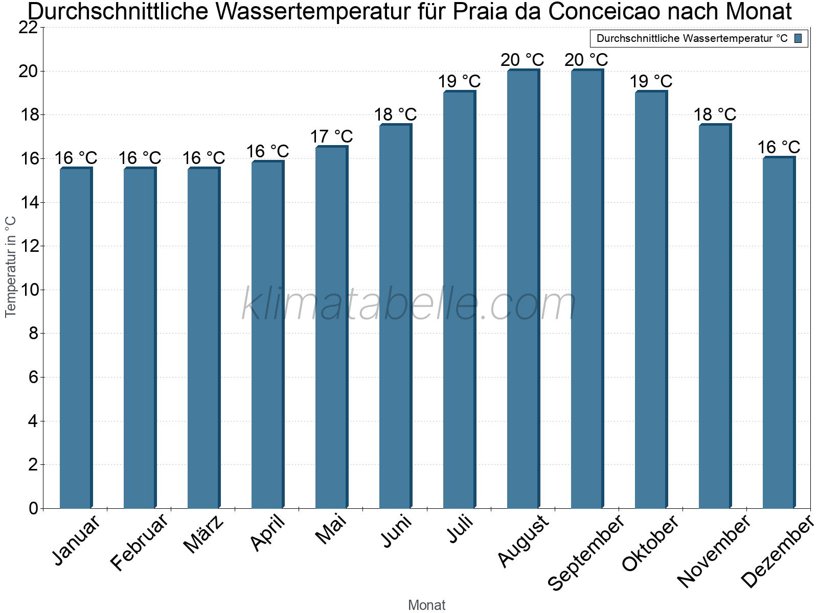 Monatliche Durchschnittstemperaturen des Wassers über das Jahr. Praia da Conceicao.