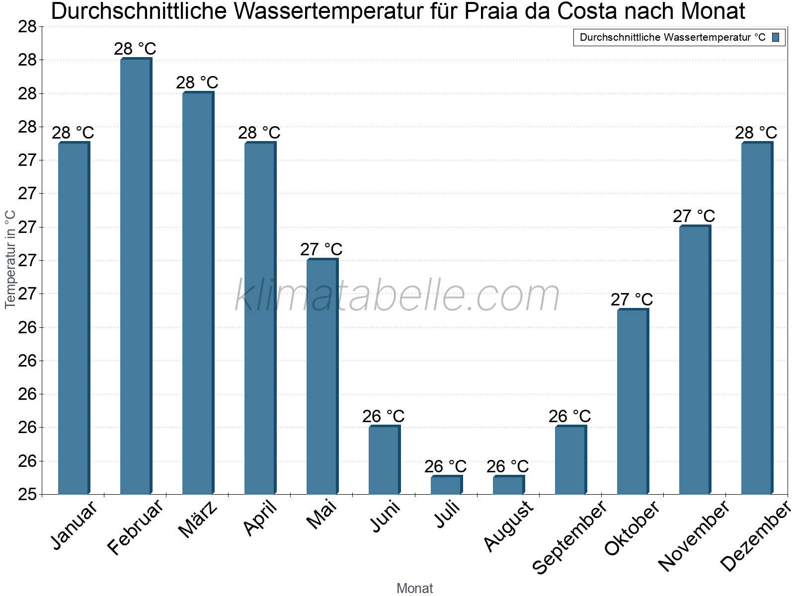 Monatliche Durchschnittstemperaturen des Wassers über das Jahr. Praia da Costa.