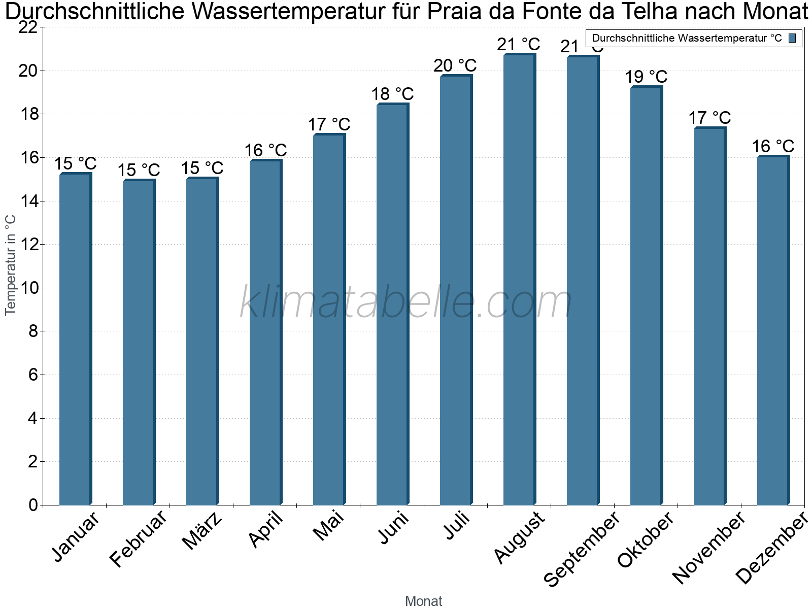 Monatliche Durchschnittstemperaturen des Wassers über das Jahr. Praia da Fonte da Telha.