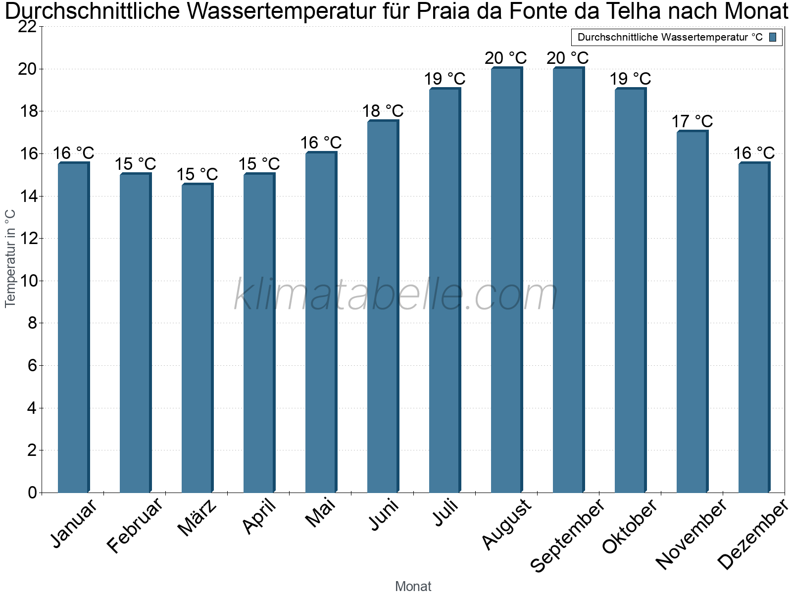 Monatliche Durchschnittstemperaturen des Wassers über das Jahr. Praia da Fonte da Telha.
