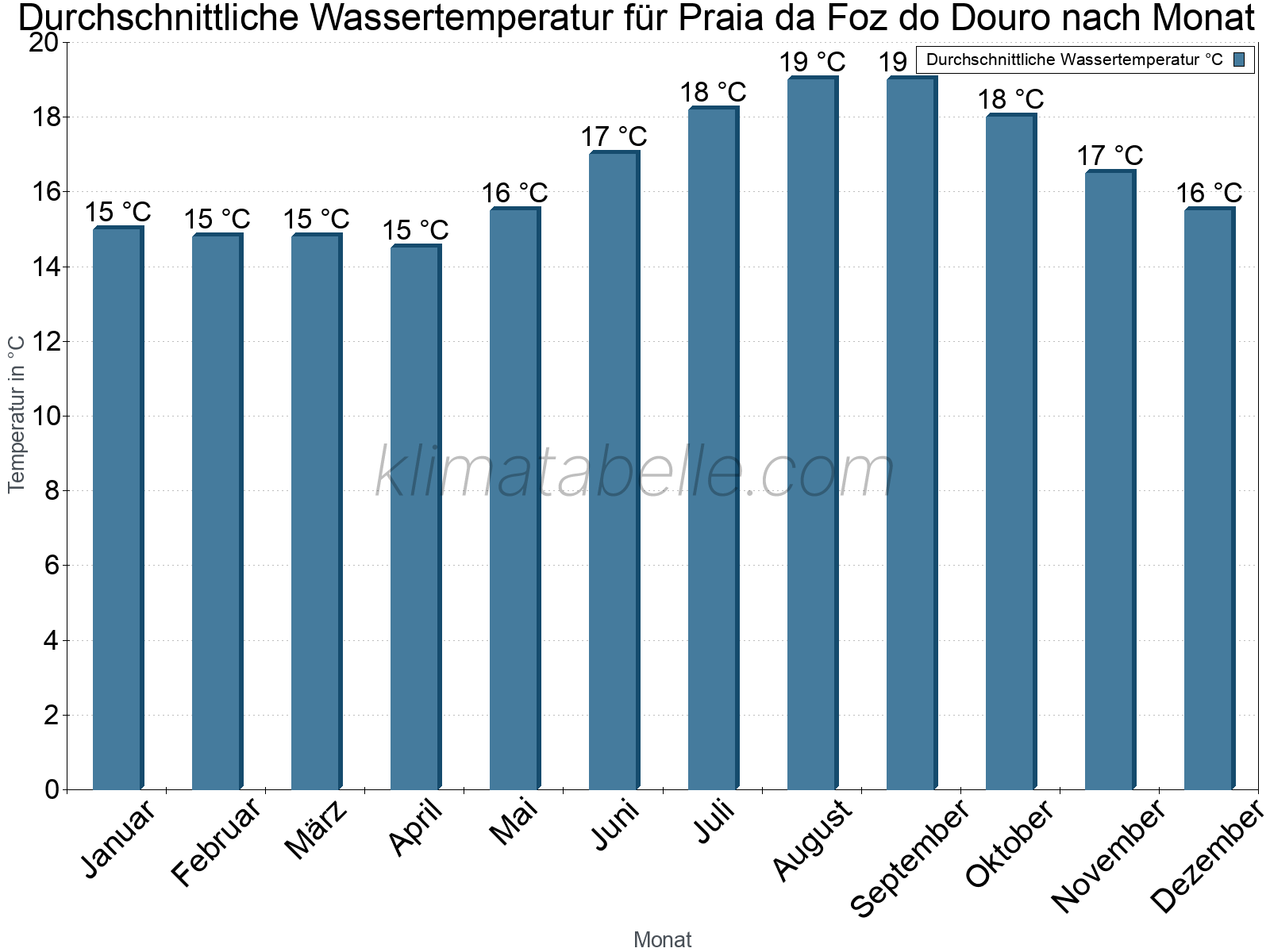 Monatliche Durchschnittstemperaturen des Wassers über das Jahr. Praia da Foz do Douro.