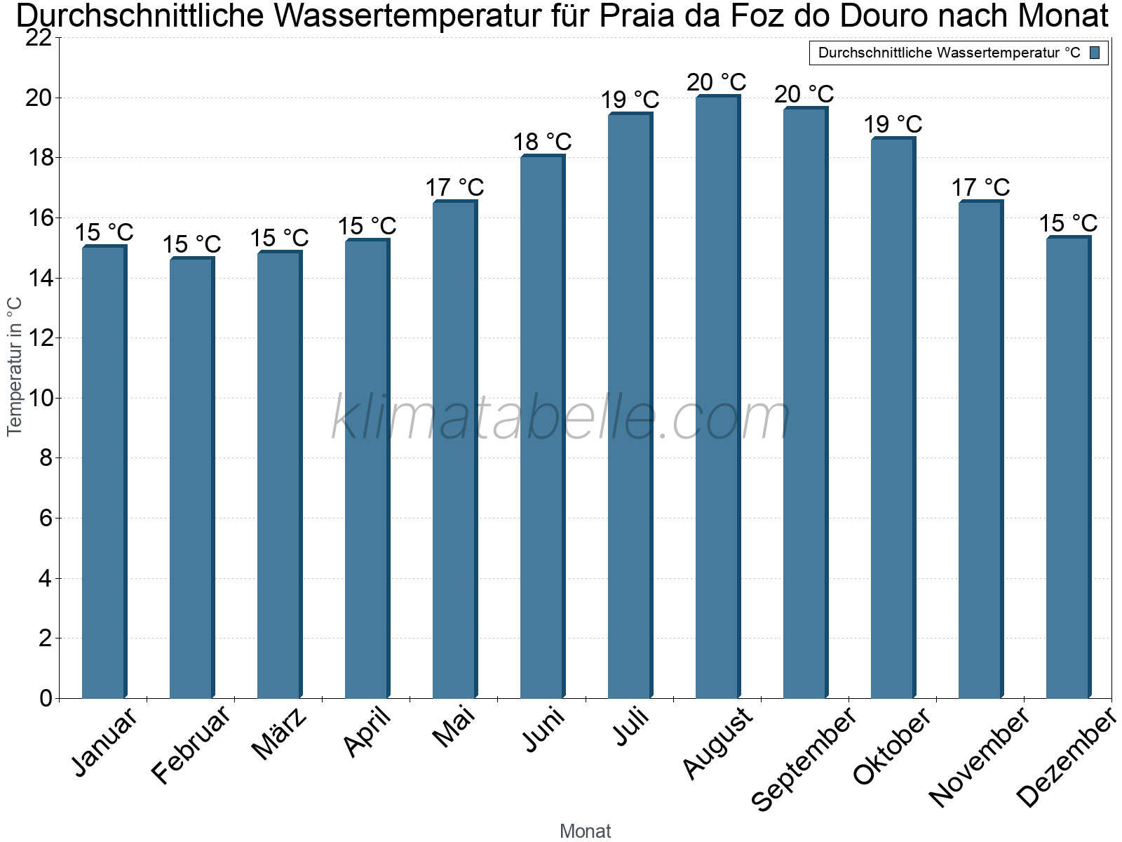 Monatliche Durchschnittstemperaturen des Wassers über das Jahr. Praia da Foz do Douro.