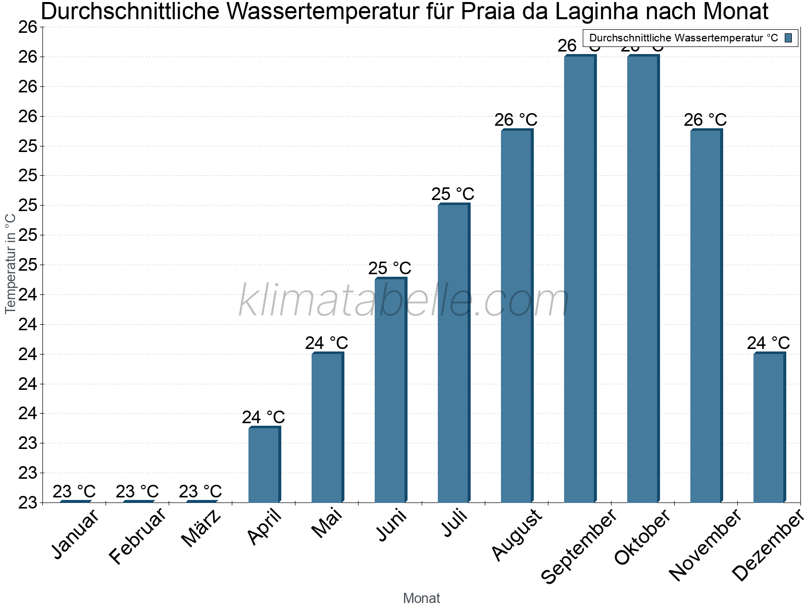Monatliche Durchschnittstemperaturen des Wassers über das Jahr. Praia da Laginha.