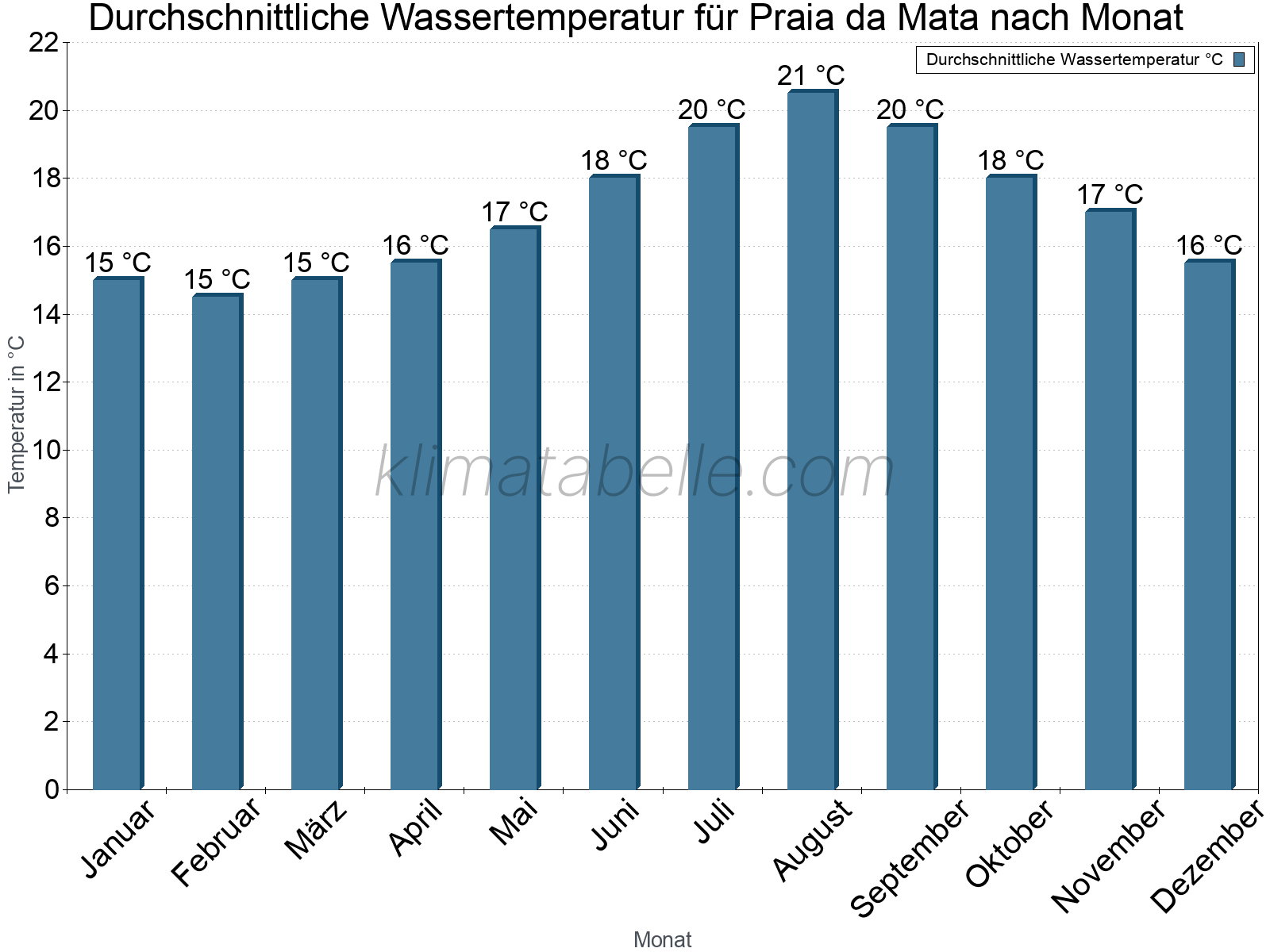 Monatliche Durchschnittstemperaturen des Wassers über das Jahr. Praia da Mata.