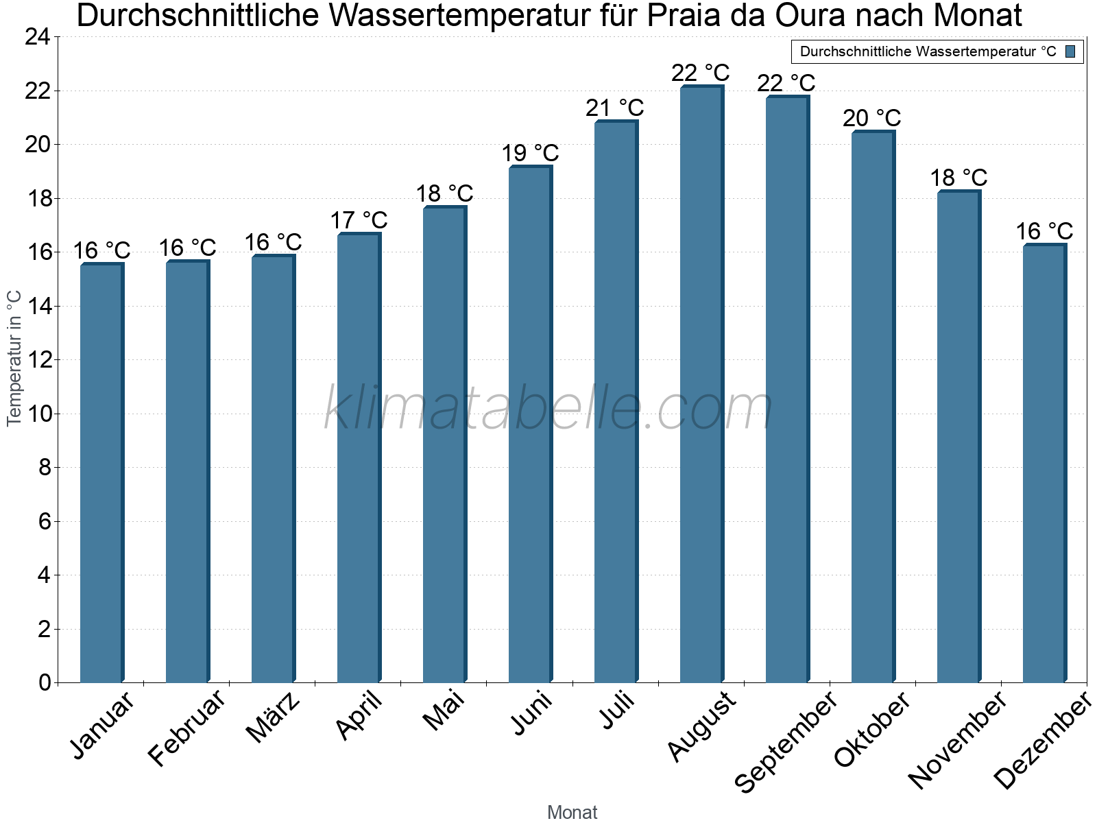 Monatliche Durchschnittstemperaturen des Wassers über das Jahr. Praia da Oura.