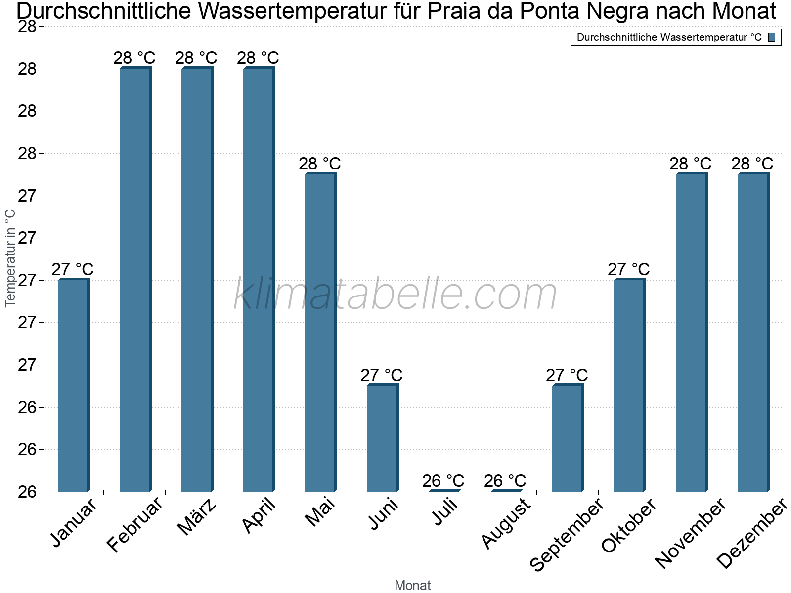 Monatliche Durchschnittstemperaturen des Wassers über das Jahr. Praia da Ponta Negra.