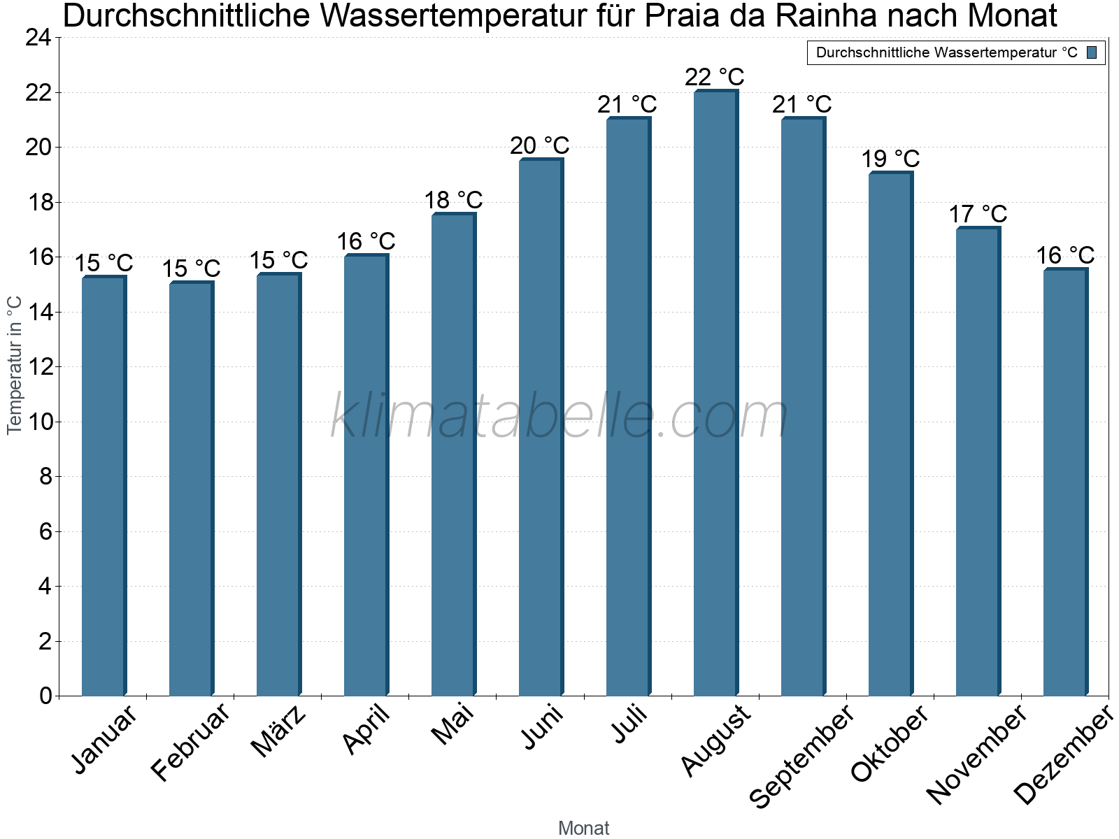 Monatliche Durchschnittstemperaturen des Wassers über das Jahr. Praia da Rainha.