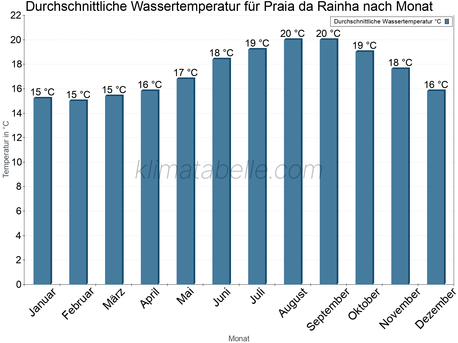 Monatliche Durchschnittstemperaturen des Wassers über das Jahr. Praia da Rainha.
