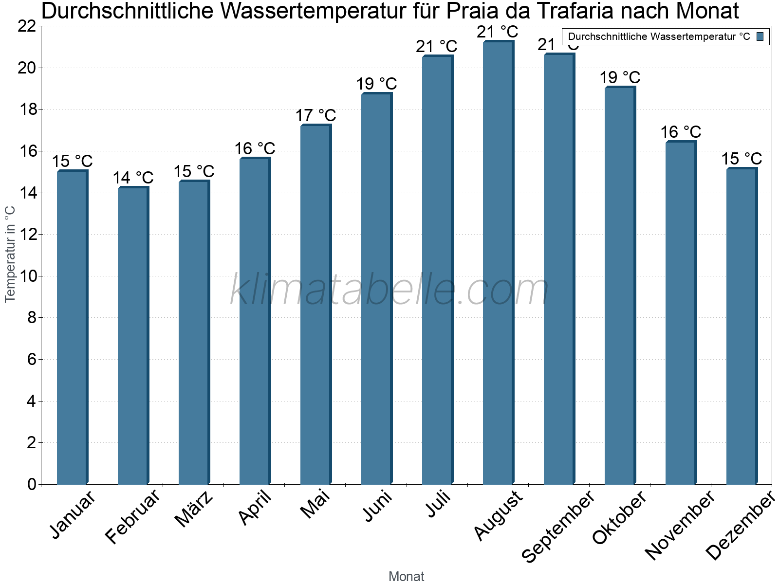 Monatliche Durchschnittstemperaturen des Wassers über das Jahr. Praia da Trafaria.