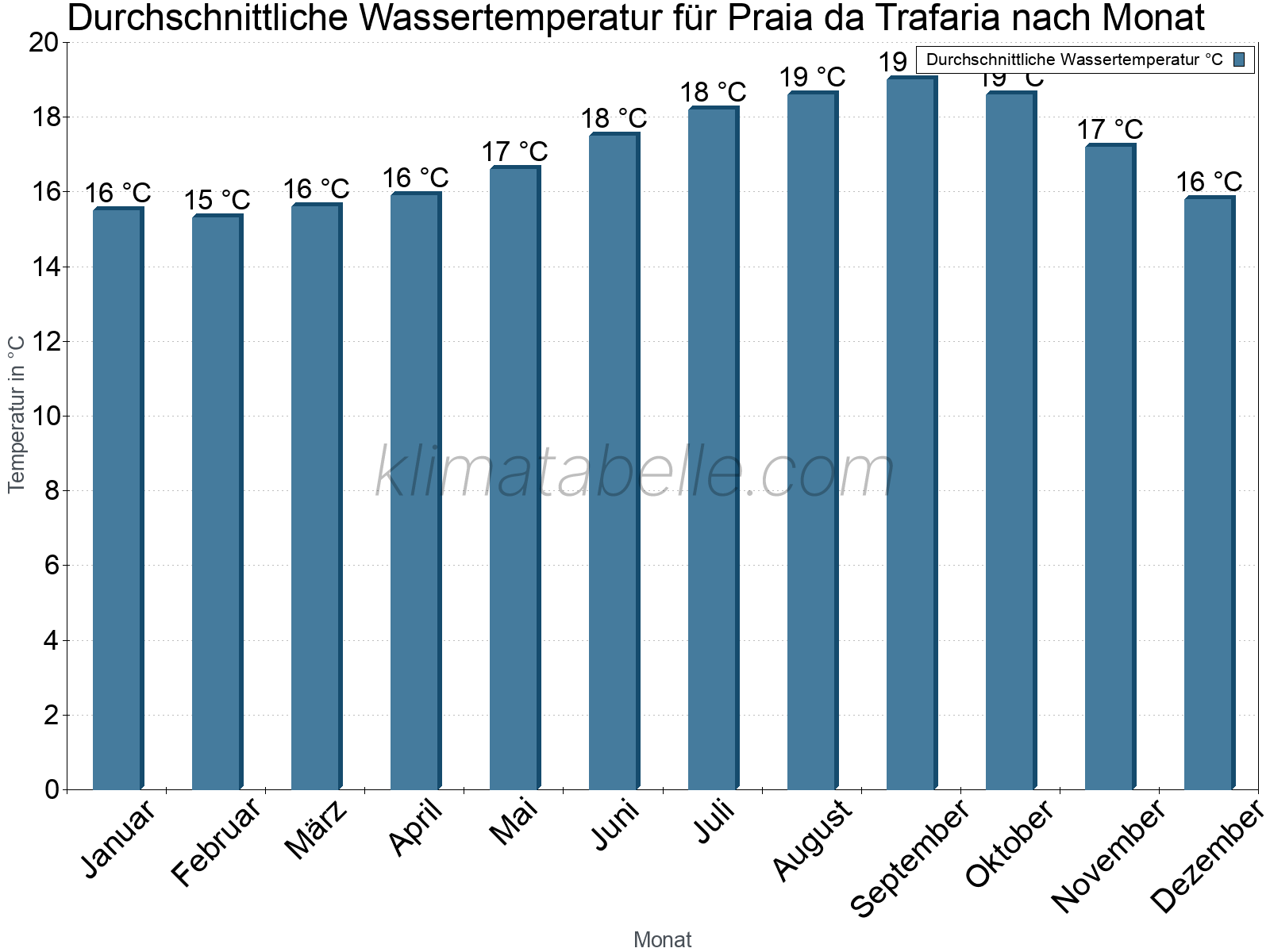 Monatliche Durchschnittstemperaturen des Wassers über das Jahr. Praia da Trafaria.