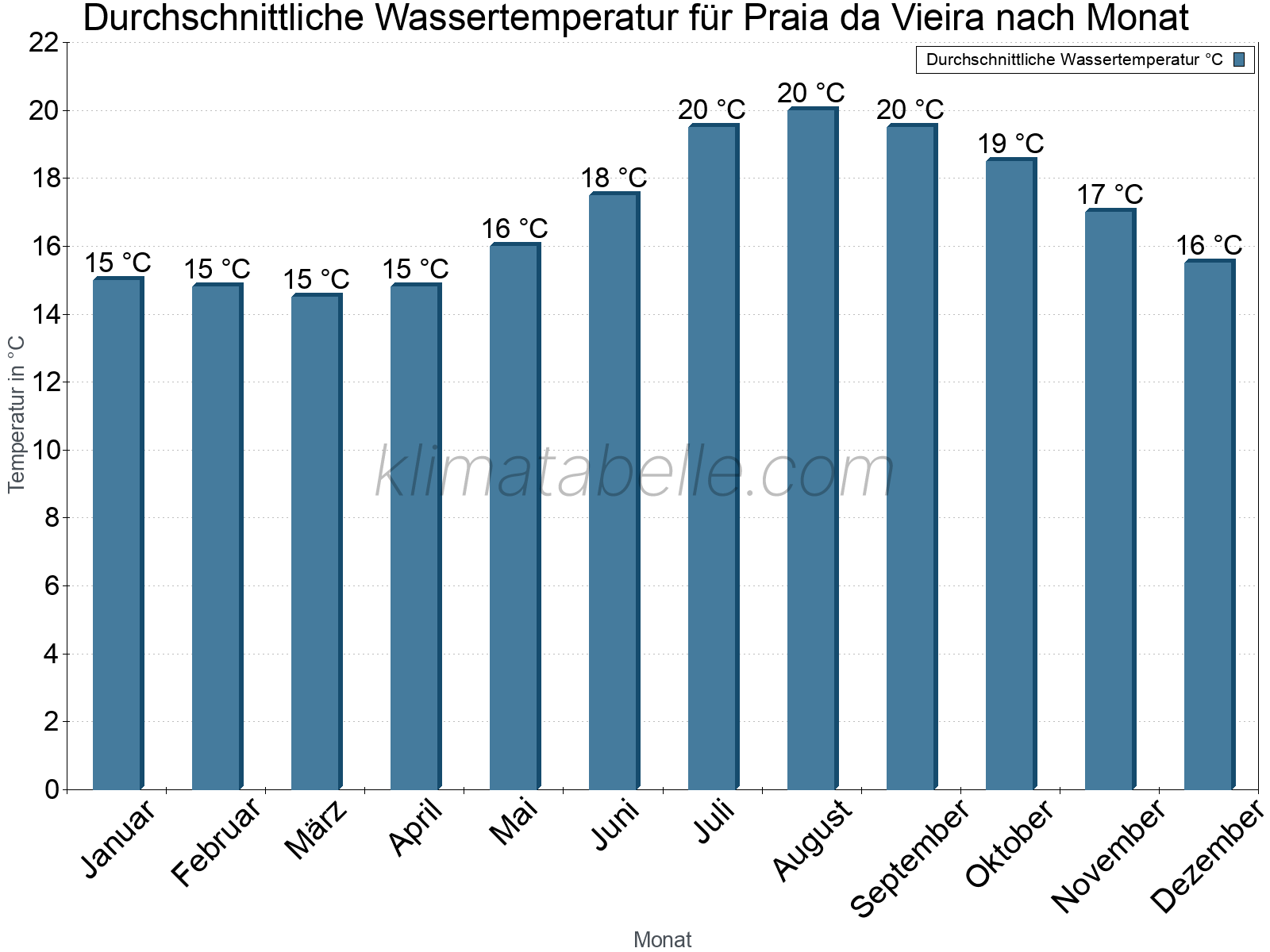 Monatliche Durchschnittstemperaturen des Wassers über das Jahr. Praia da Vieira.