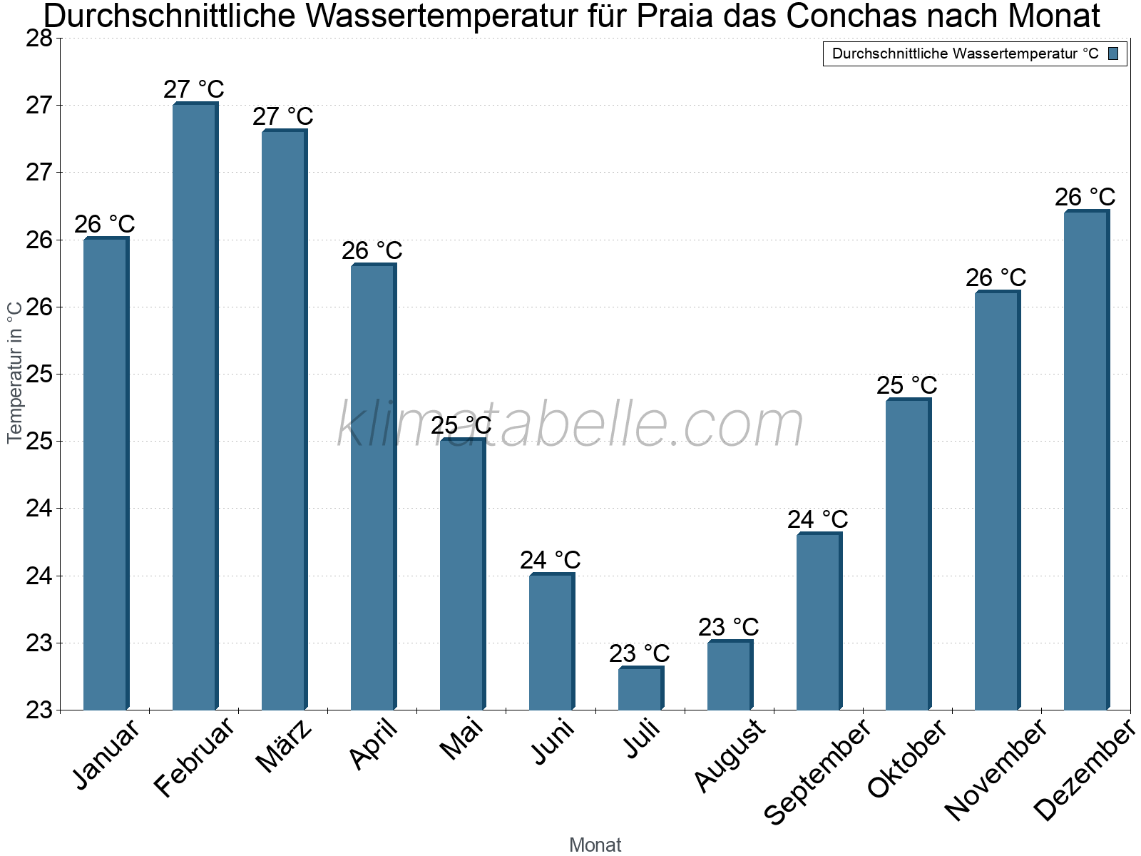Monatliche Durchschnittstemperaturen des Wassers über das Jahr. Praia das Conchas.