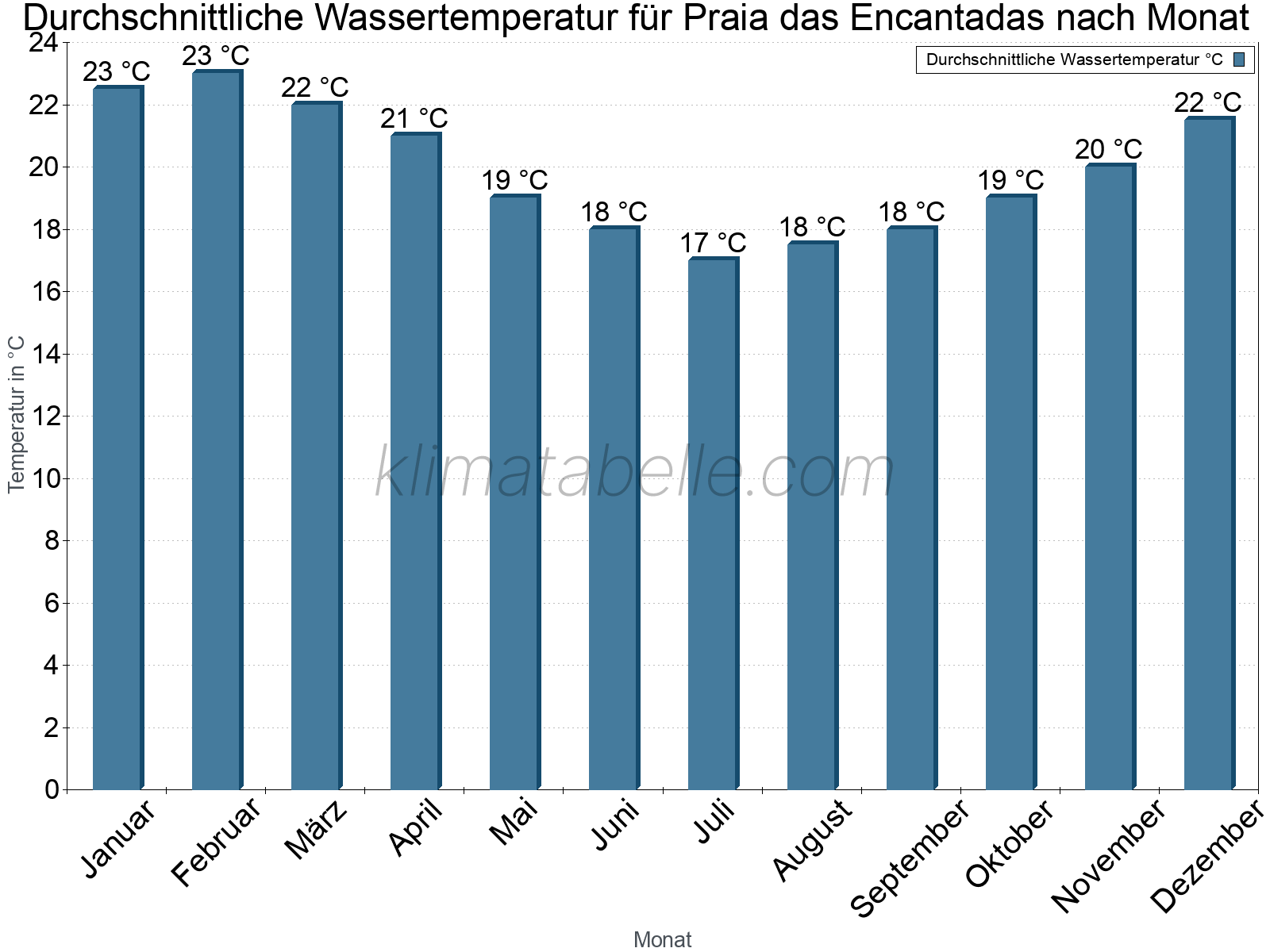 Monatliche Durchschnittstemperaturen des Wassers über das Jahr. Praia das Encantadas.