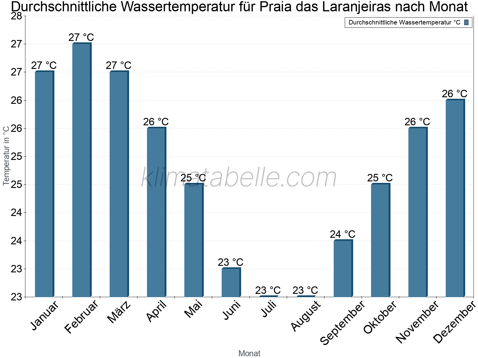 Monatliche Durchschnittstemperaturen des Wassers über das Jahr. Praia das Laranjeiras.