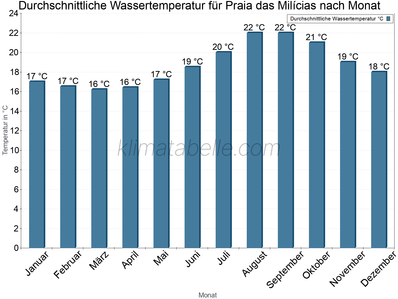 Monatliche Durchschnittstemperaturen des Wassers über das Jahr. Praia das Milícias.
