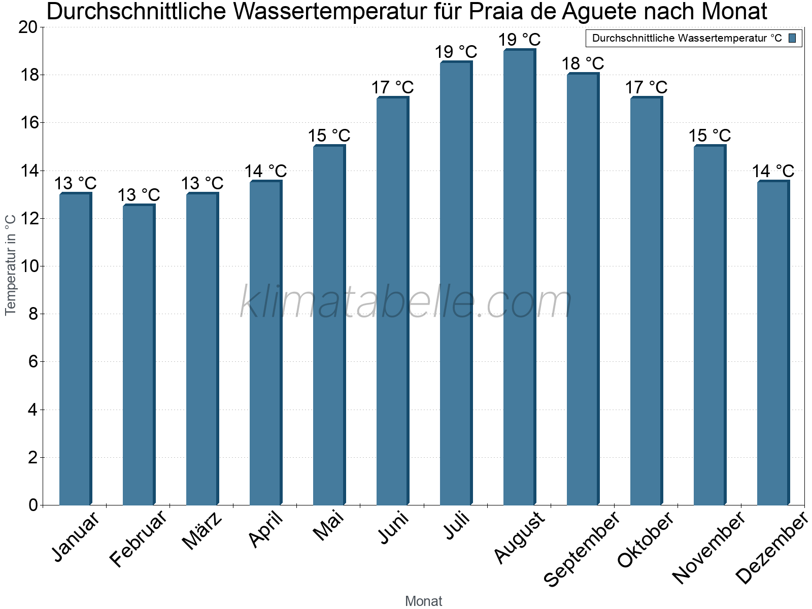 Monatliche Durchschnittstemperaturen des Wassers über das Jahr. Praia de Aguete.