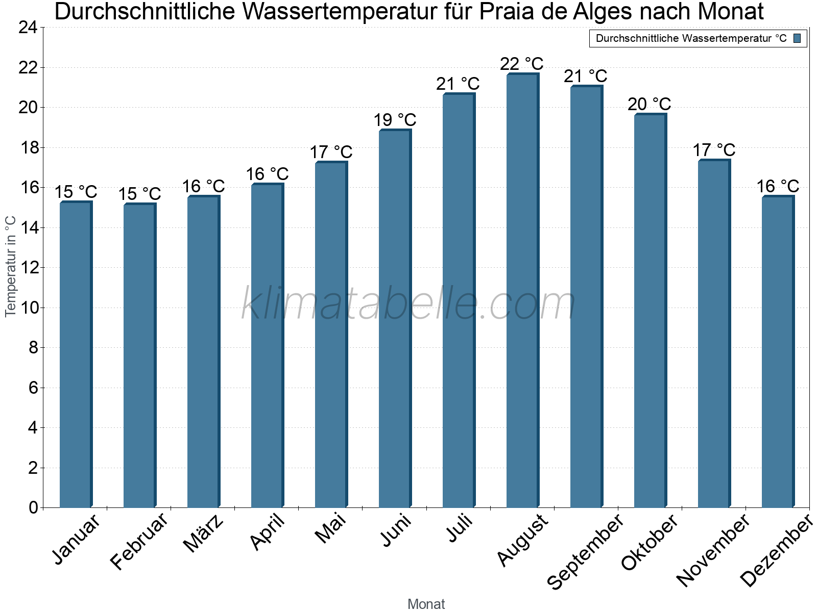 Monatliche Durchschnittstemperaturen des Wassers über das Jahr. Praia de Alges.
