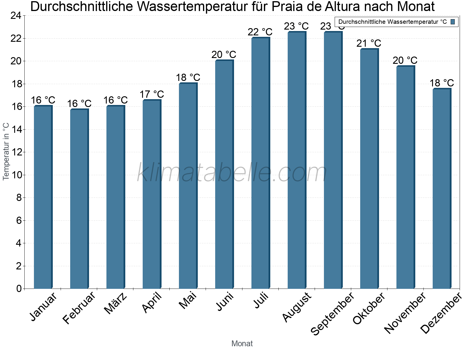 Monatliche Durchschnittstemperaturen des Wassers über das Jahr. Praia de Altura.