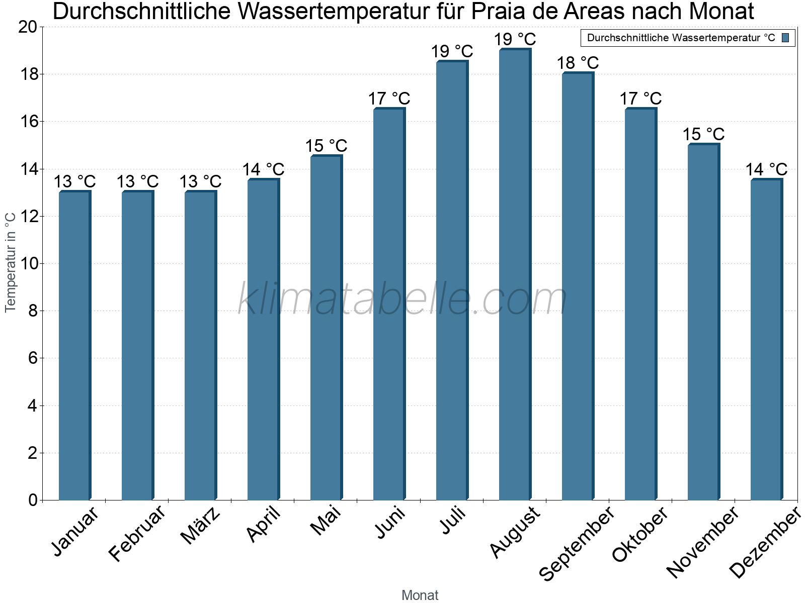 Monatliche Durchschnittstemperaturen des Wassers über das Jahr. Praia de Areas.