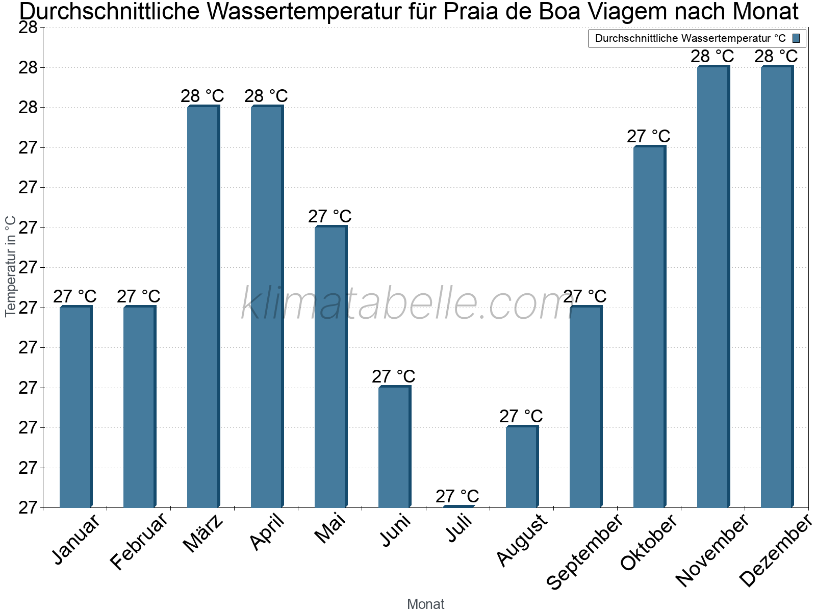 Monatliche Durchschnittstemperaturen des Wassers über das Jahr. Praia de Boa Viagem.
