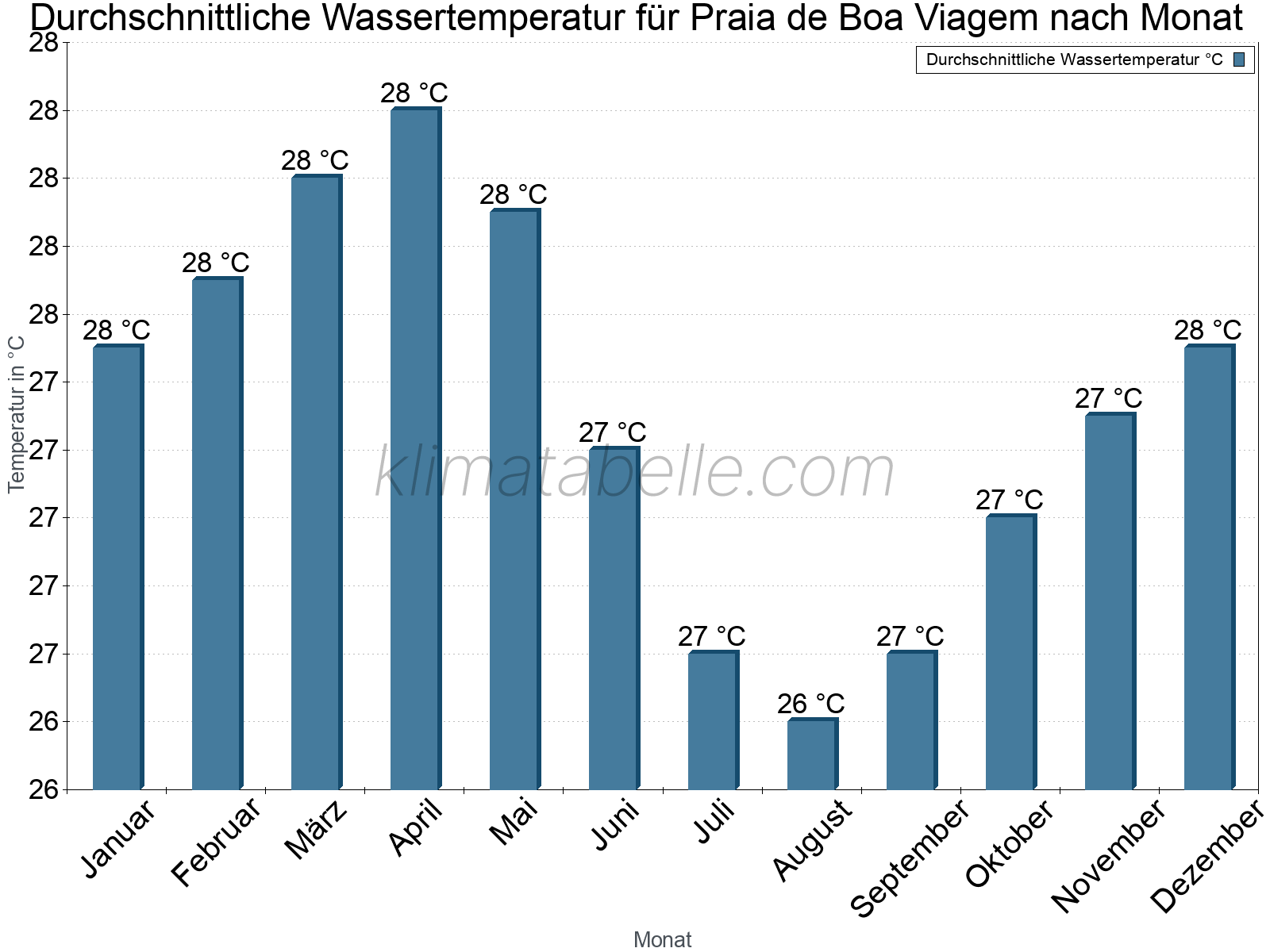 Monatliche Durchschnittstemperaturen des Wassers über das Jahr. Praia de Boa Viagem.