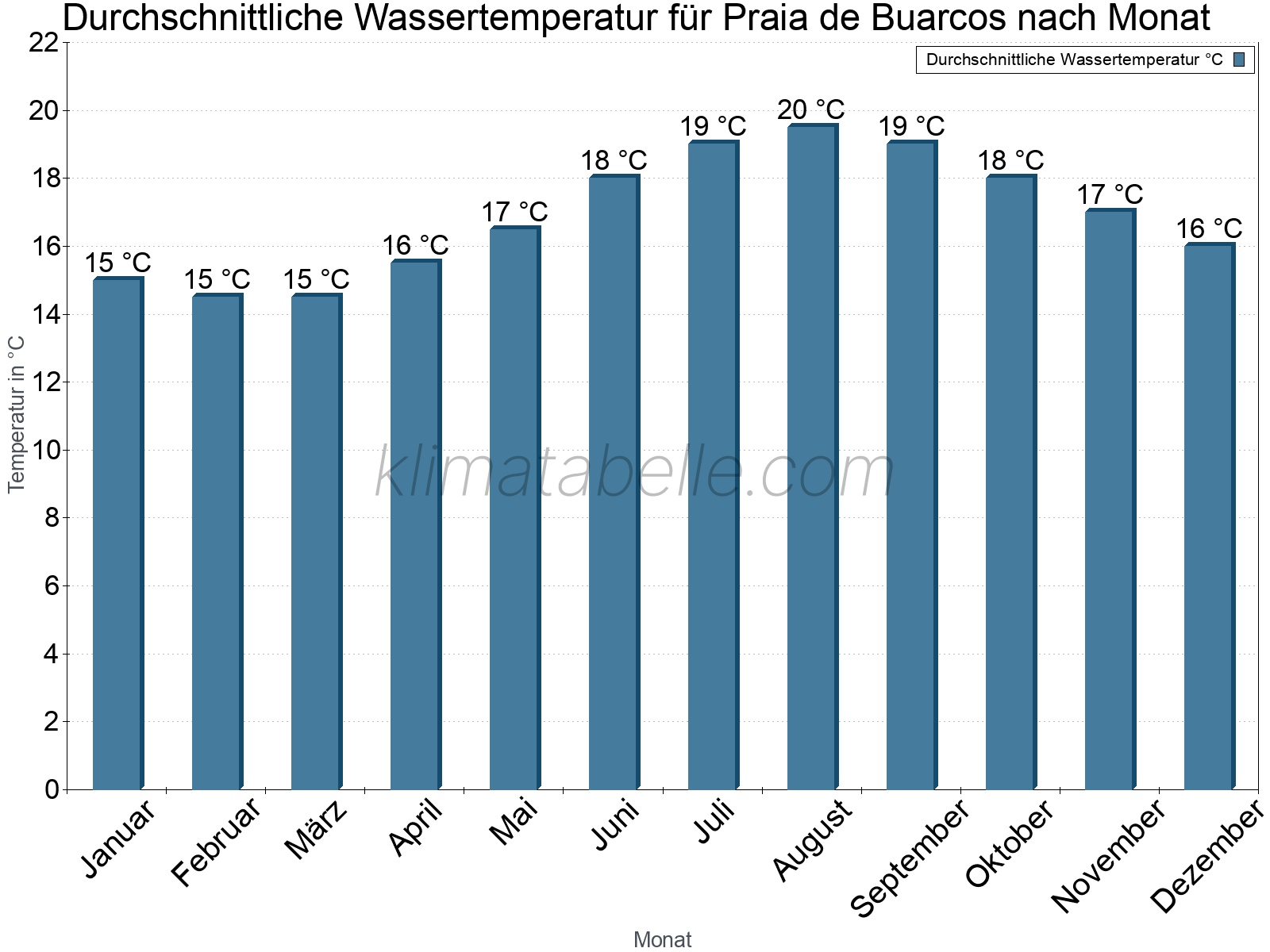 Monatliche Durchschnittstemperaturen des Wassers über das Jahr. Praia de Buarcos.