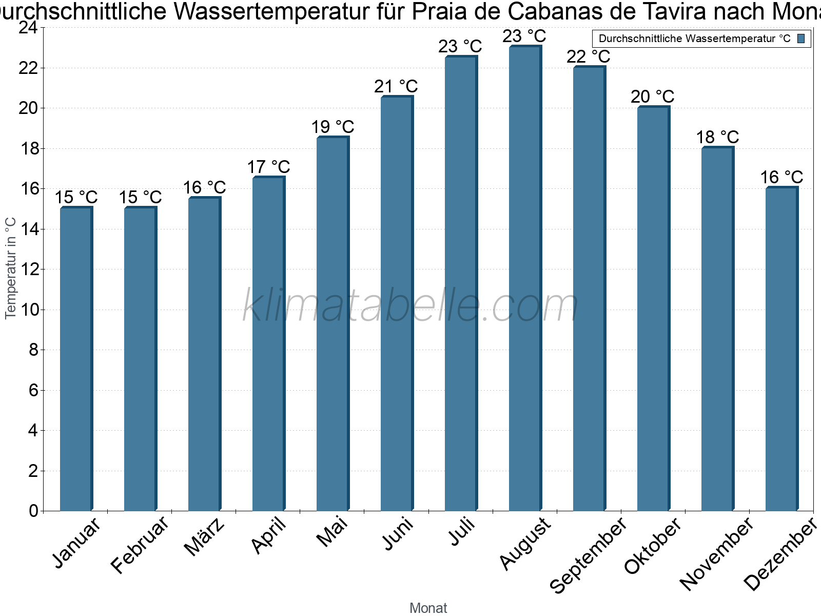 Monatliche Durchschnittstemperaturen des Wassers über das Jahr. Praia de Cabanas de Tavira.