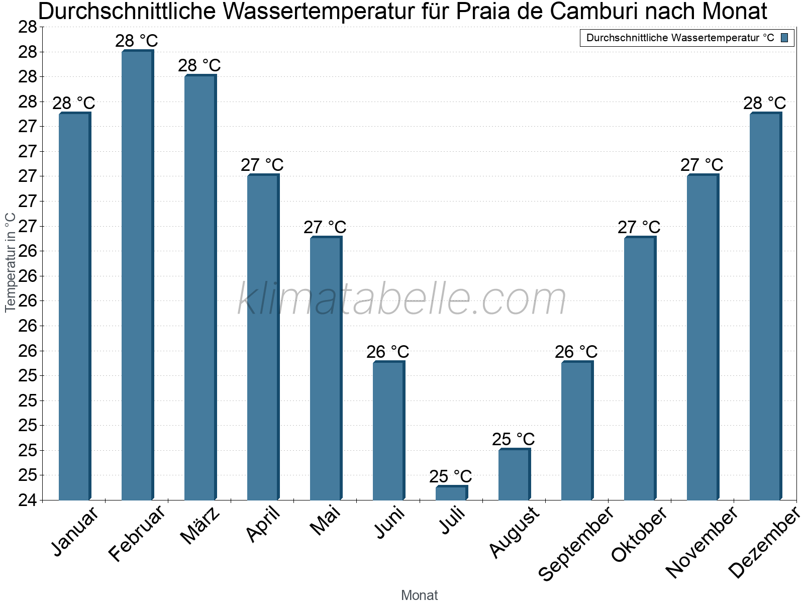 Monatliche Durchschnittstemperaturen des Wassers über das Jahr. Praia de Camburi.