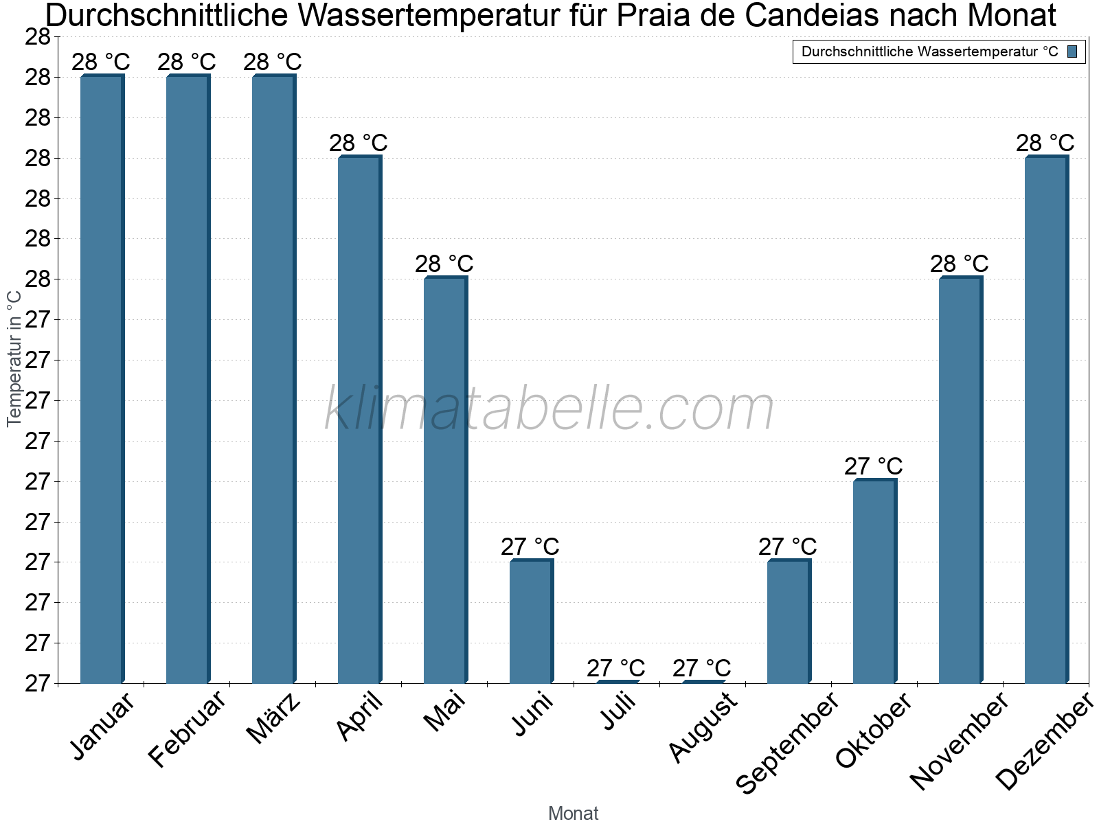 Monatliche Durchschnittstemperaturen des Wassers über das Jahr. Praia de Candeias.