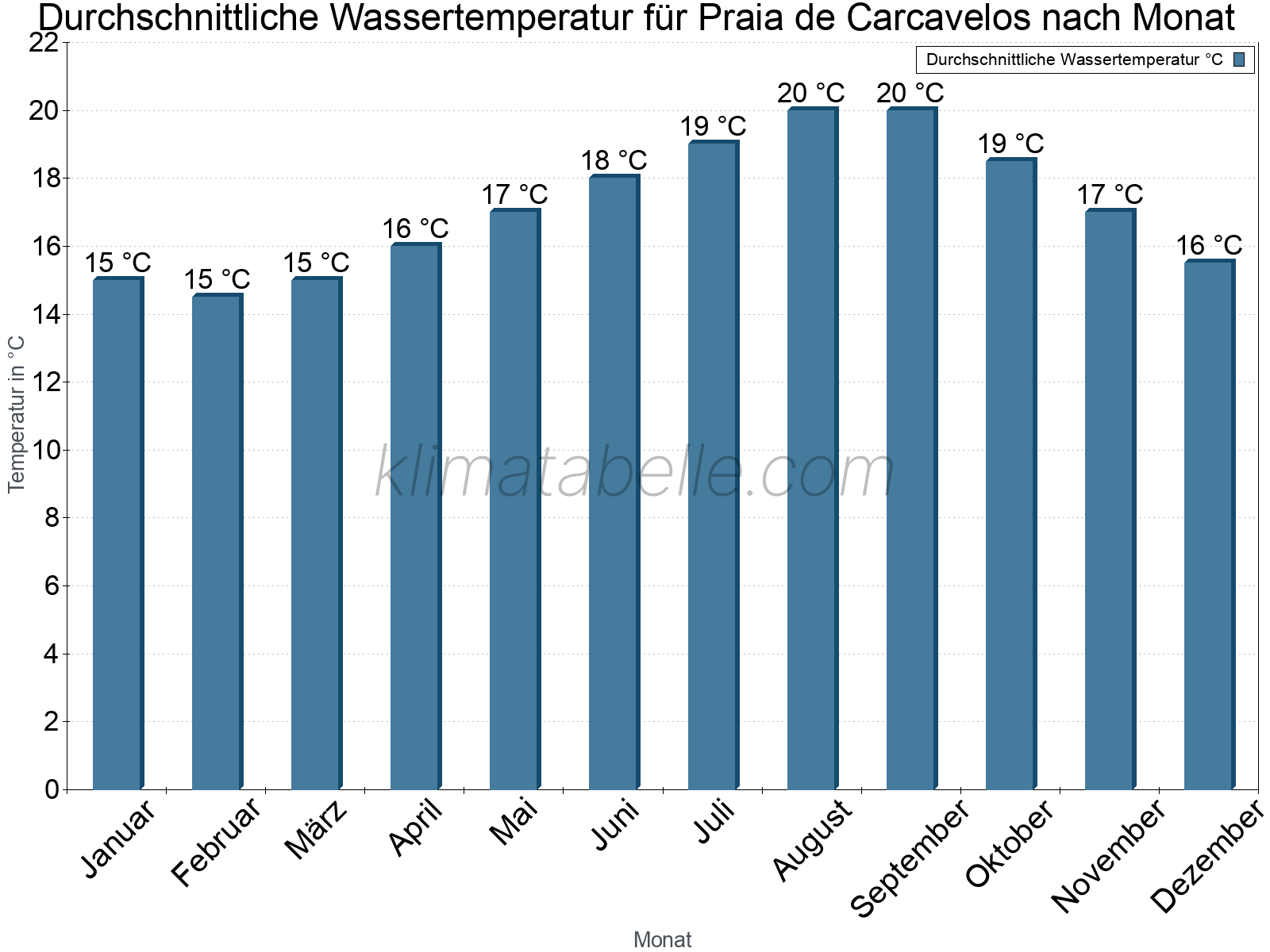 Monatliche Durchschnittstemperaturen des Wassers über das Jahr. Praia de Carcavelos.