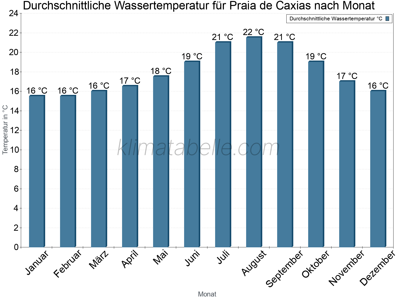 Monatliche Durchschnittstemperaturen des Wassers über das Jahr. Praia de Caxias.