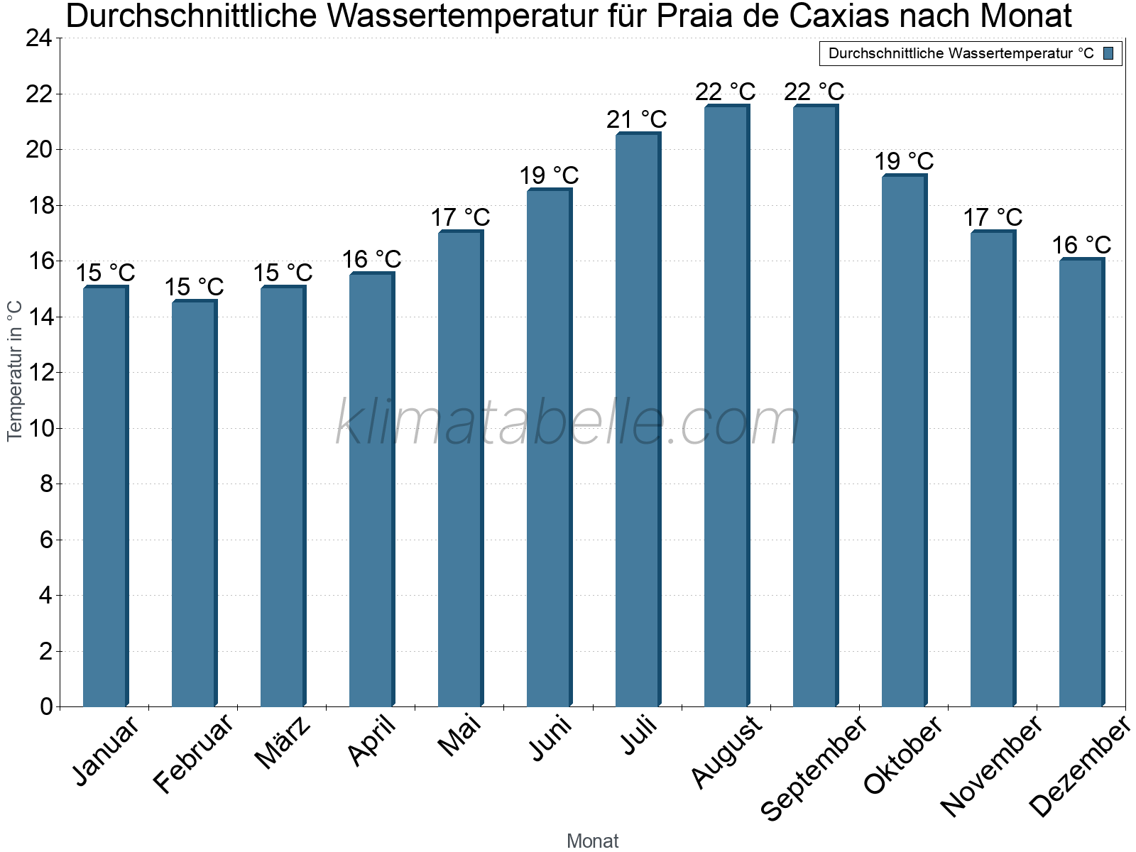 Monatliche Durchschnittstemperaturen des Wassers über das Jahr. Praia de Caxias.