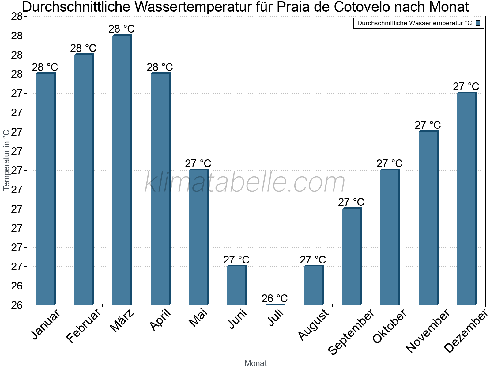 Monatliche Durchschnittstemperaturen des Wassers über das Jahr. Praia de Cotovelo.