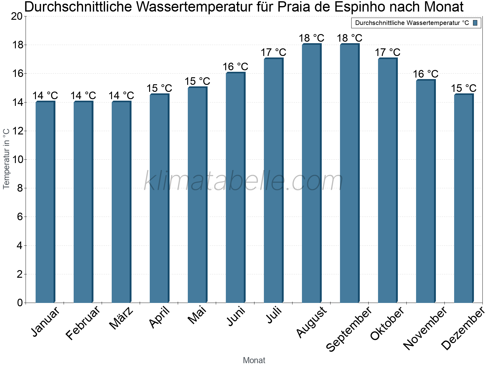 Monatliche Durchschnittstemperaturen des Wassers über das Jahr. Praia de Espinho.
