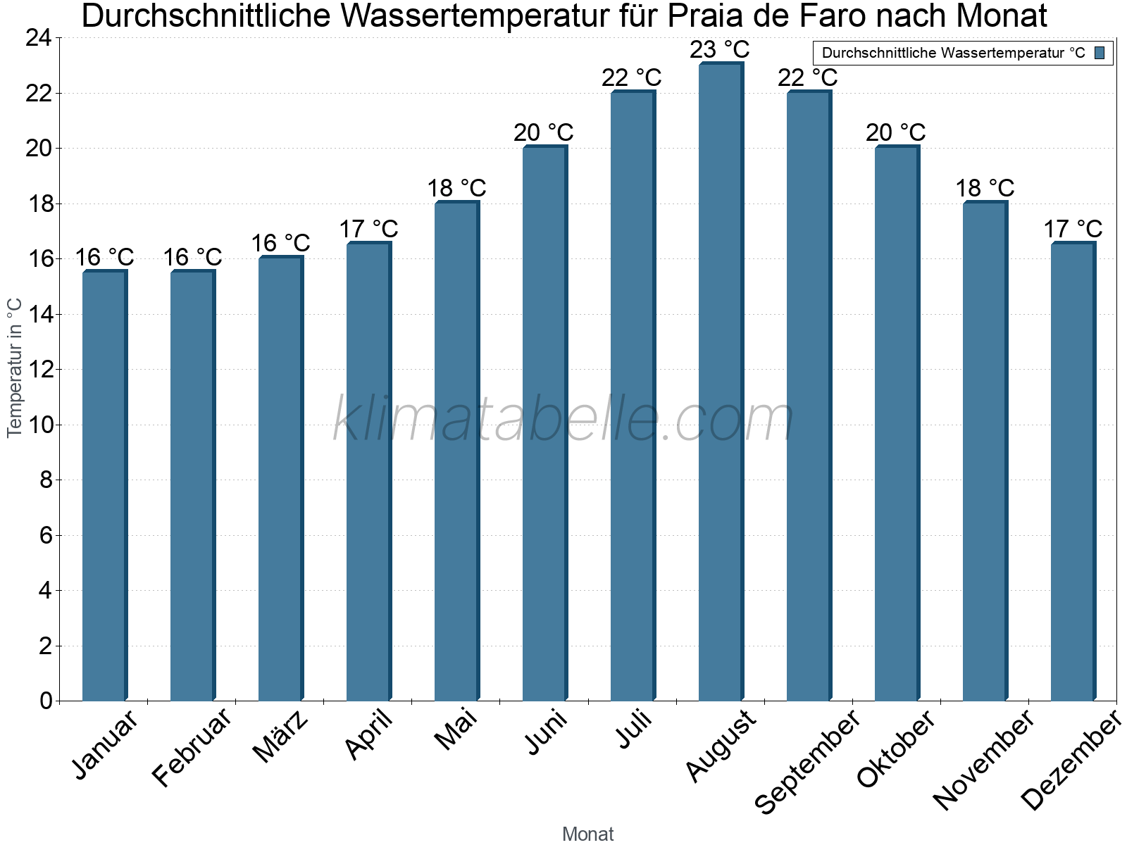 Monatliche Durchschnittstemperaturen des Wassers über das Jahr. Praia de Faro.