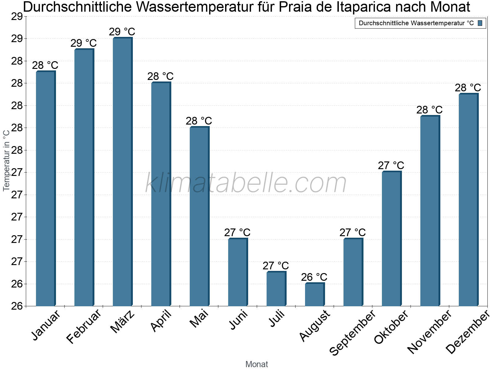 Monatliche Durchschnittstemperaturen des Wassers über das Jahr. Praia de Itaparica.