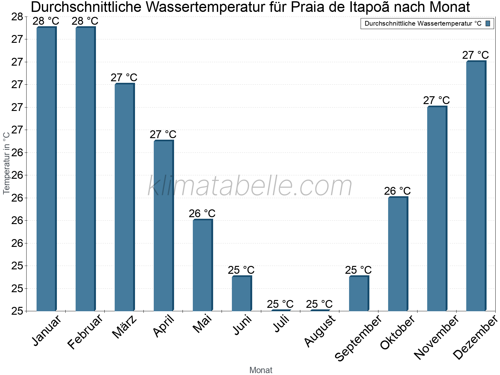 Monatliche Durchschnittstemperaturen des Wassers über das Jahr. Praia de Itapoã.