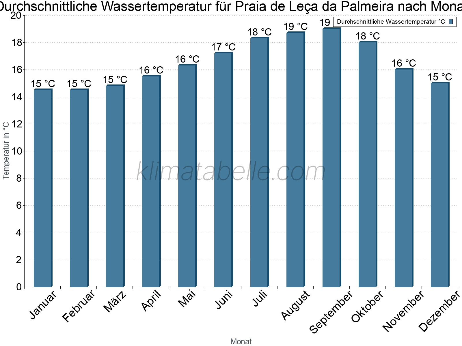 Monatliche Durchschnittstemperaturen des Wassers über das Jahr. Praia de Leça da Palmeira.