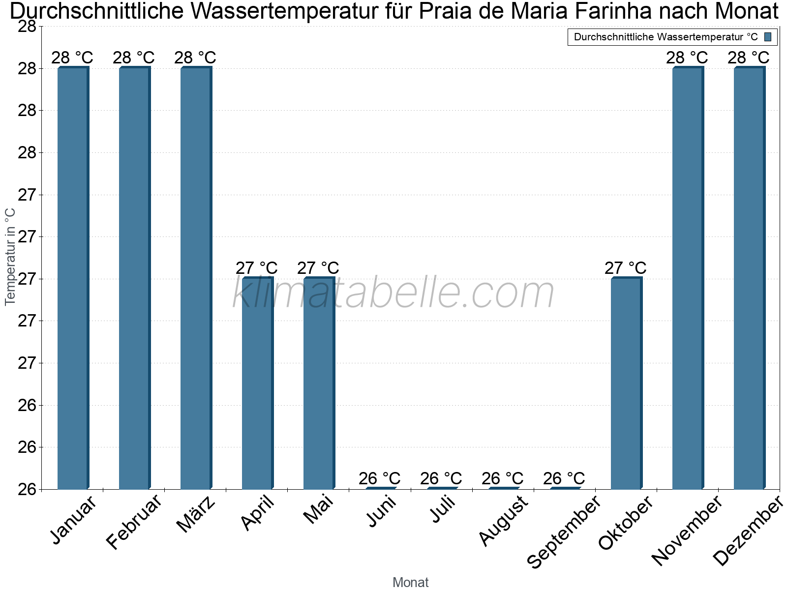 Monatliche Durchschnittstemperaturen des Wassers über das Jahr. Praia de Maria Farinha.