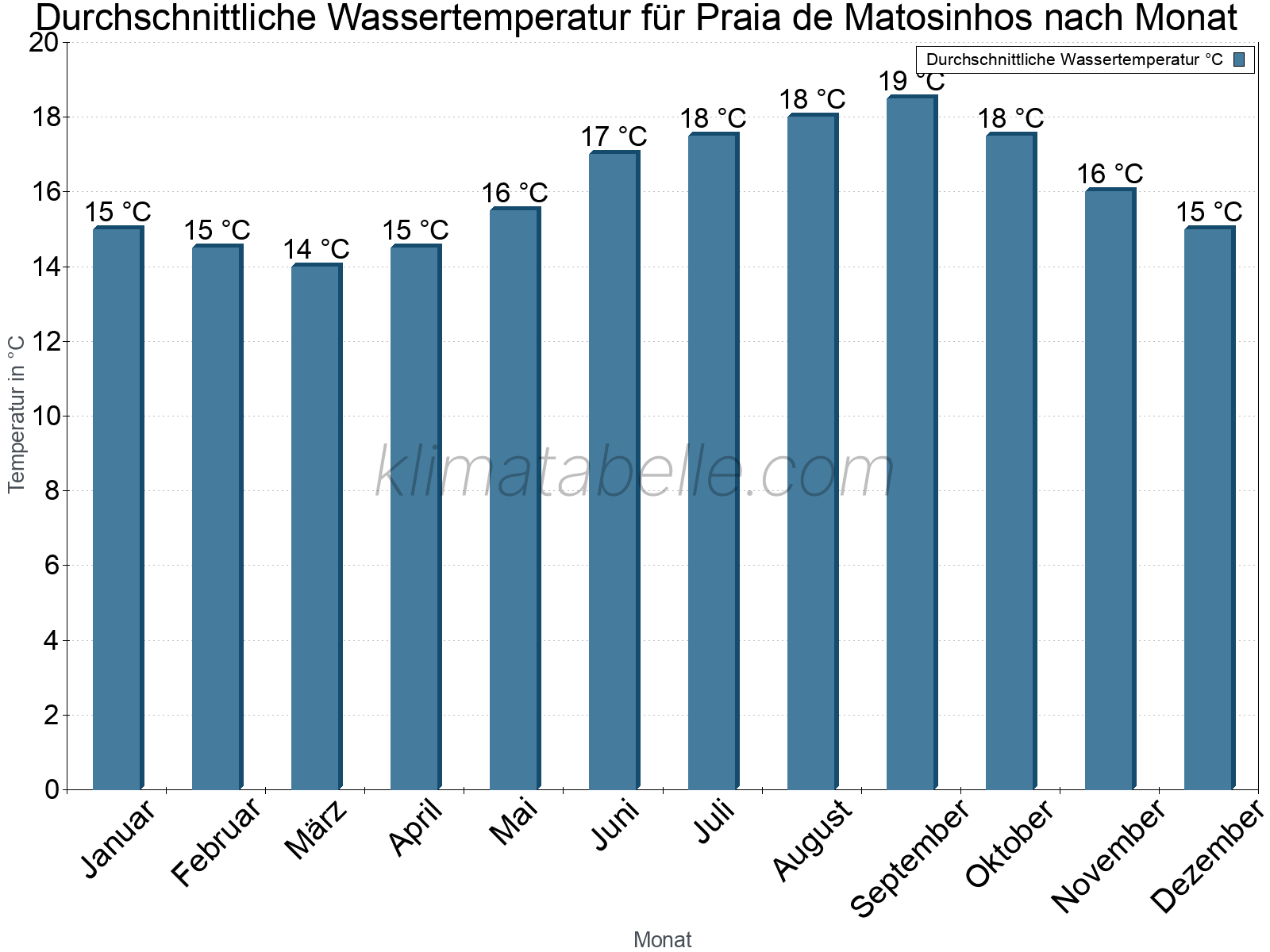 Monatliche Durchschnittstemperaturen des Wassers über das Jahr. Praia de Matosinhos.