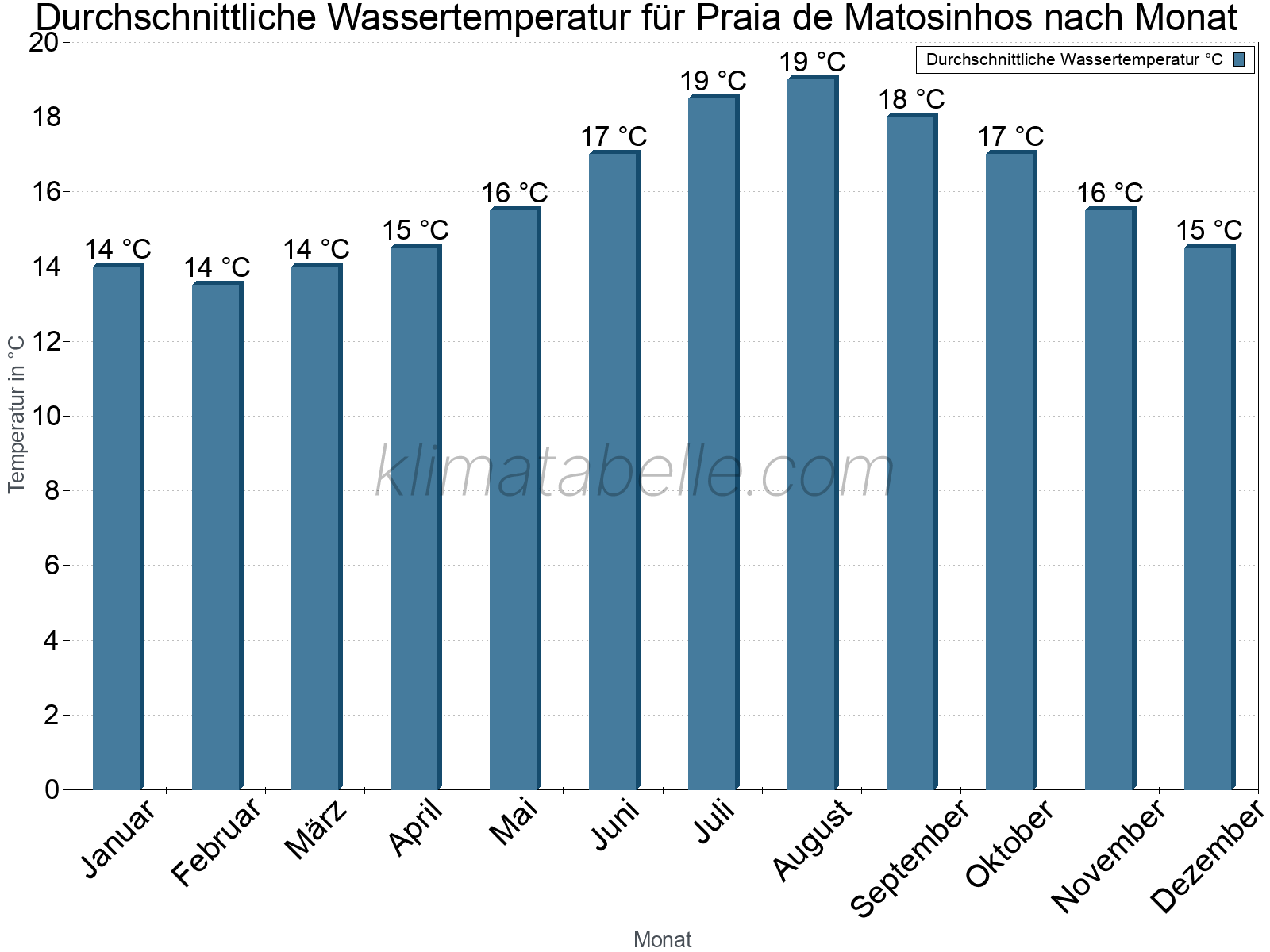 Monatliche Durchschnittstemperaturen des Wassers über das Jahr. Praia de Matosinhos.