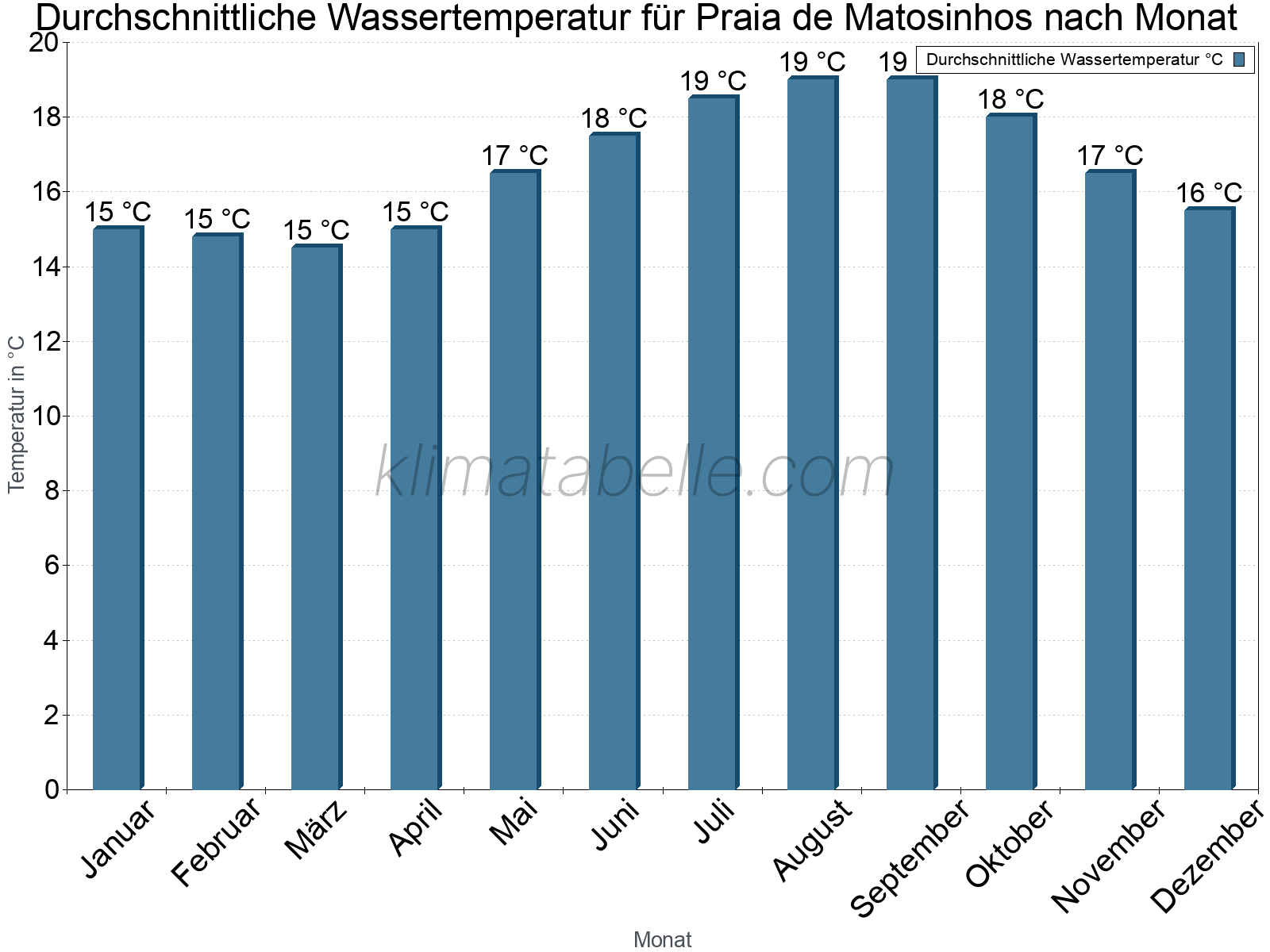 Monatliche Durchschnittstemperaturen des Wassers über das Jahr. Praia de Matosinhos.