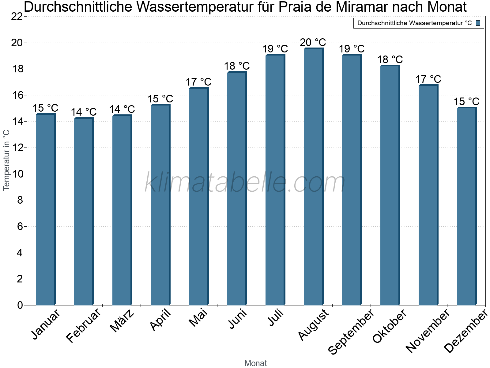 Monatliche Durchschnittstemperaturen des Wassers über das Jahr. Praia de Miramar.