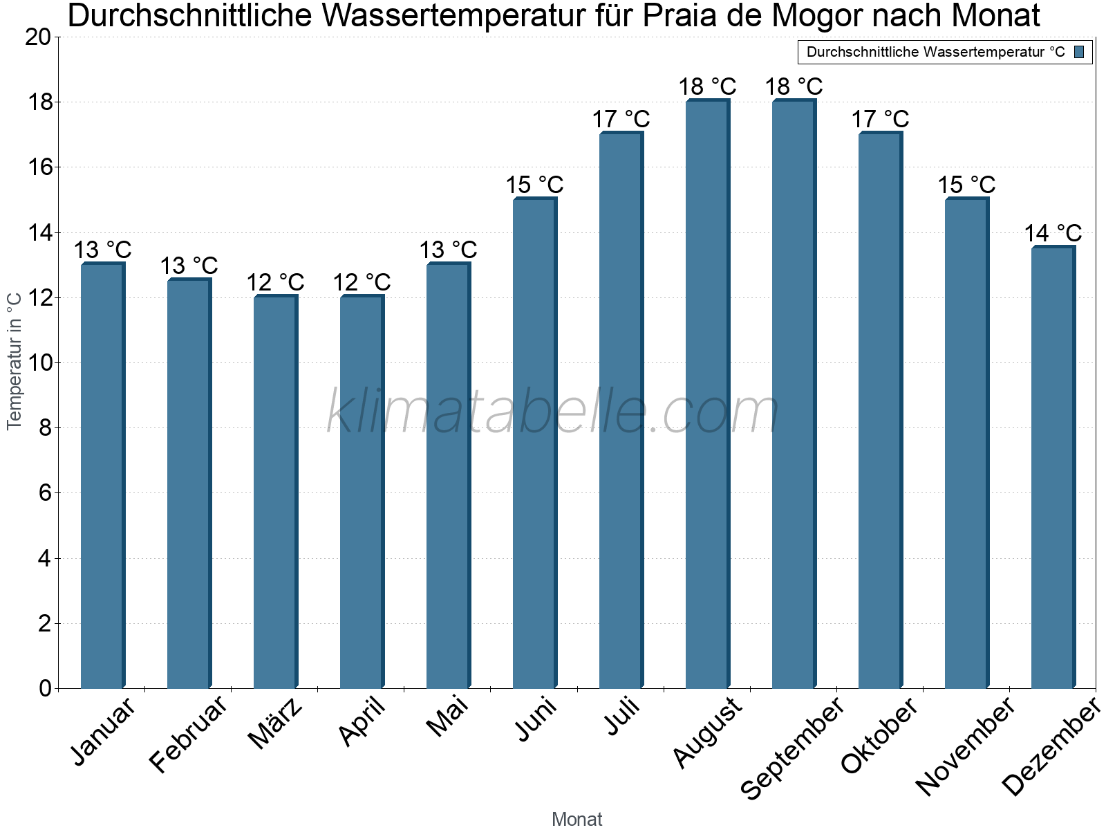 Monatliche Durchschnittstemperaturen des Wassers über das Jahr. Praia de Mogor.