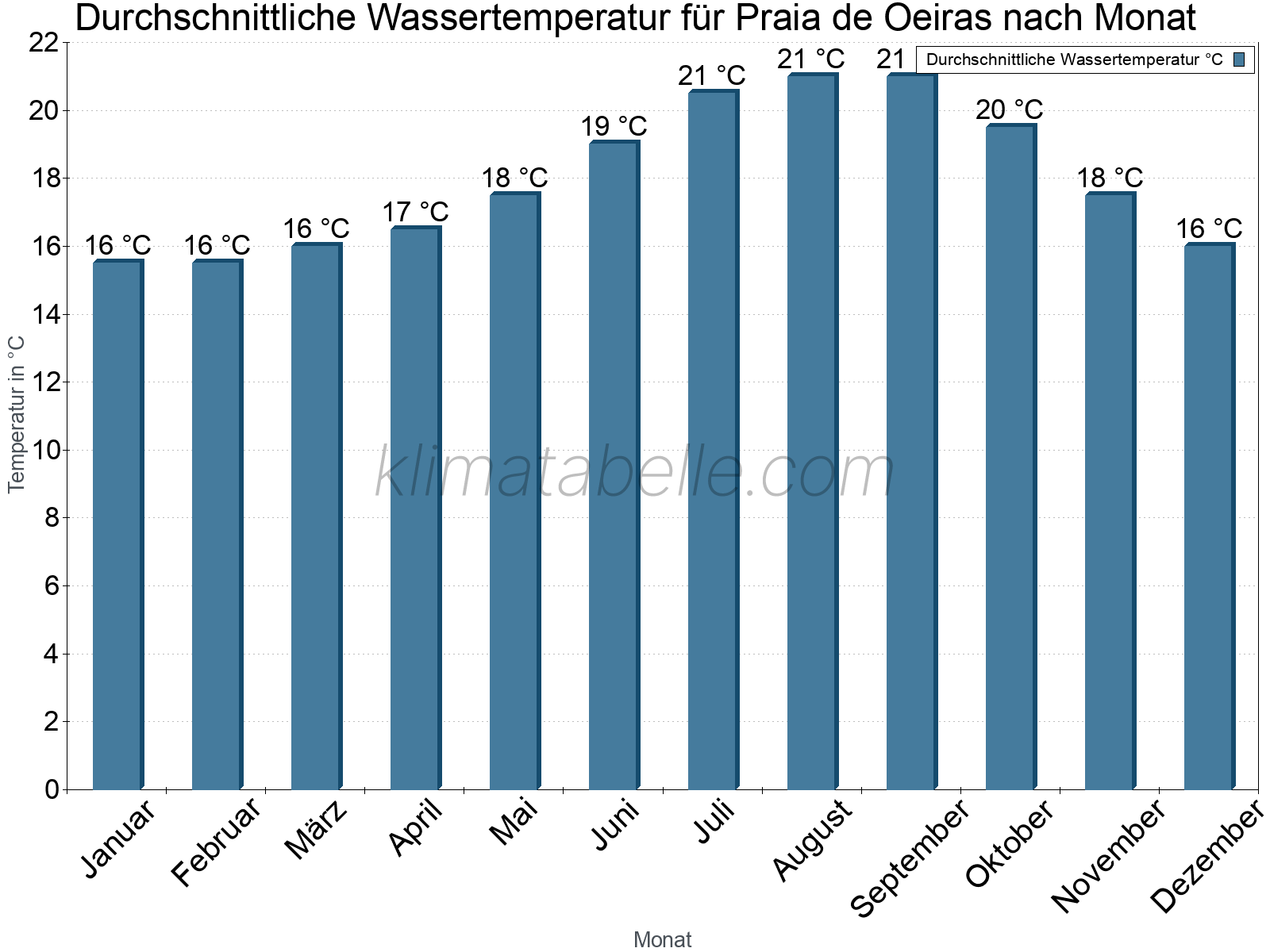 Monatliche Durchschnittstemperaturen des Wassers über das Jahr. Praia de Oeiras.