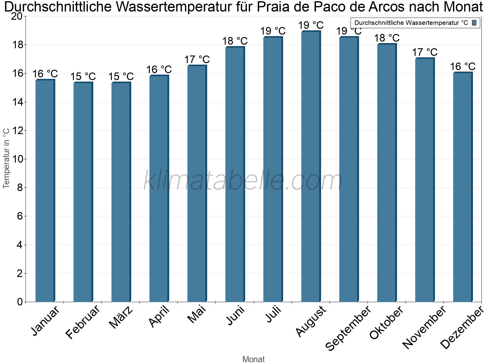 Monatliche Durchschnittstemperaturen des Wassers über das Jahr. Praia de Paco de Arcos.