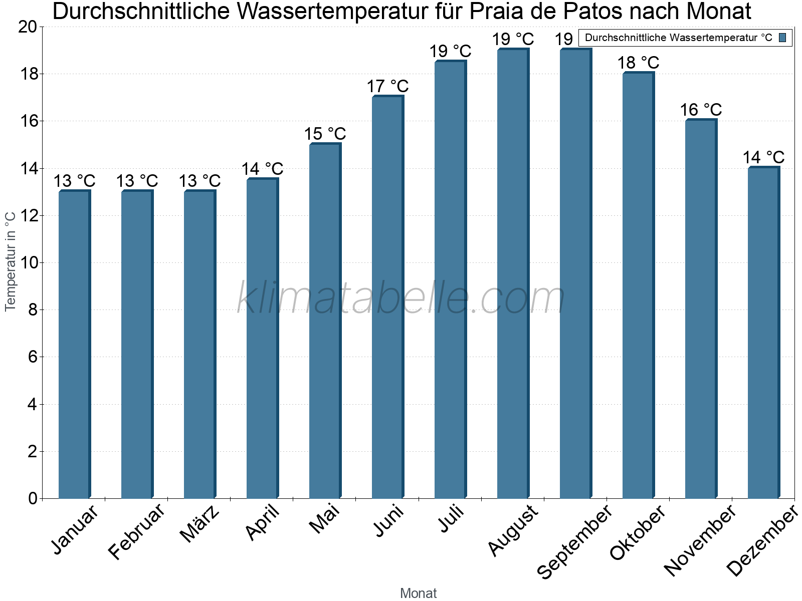 Monatliche Durchschnittstemperaturen des Wassers über das Jahr. Praia de Patos.