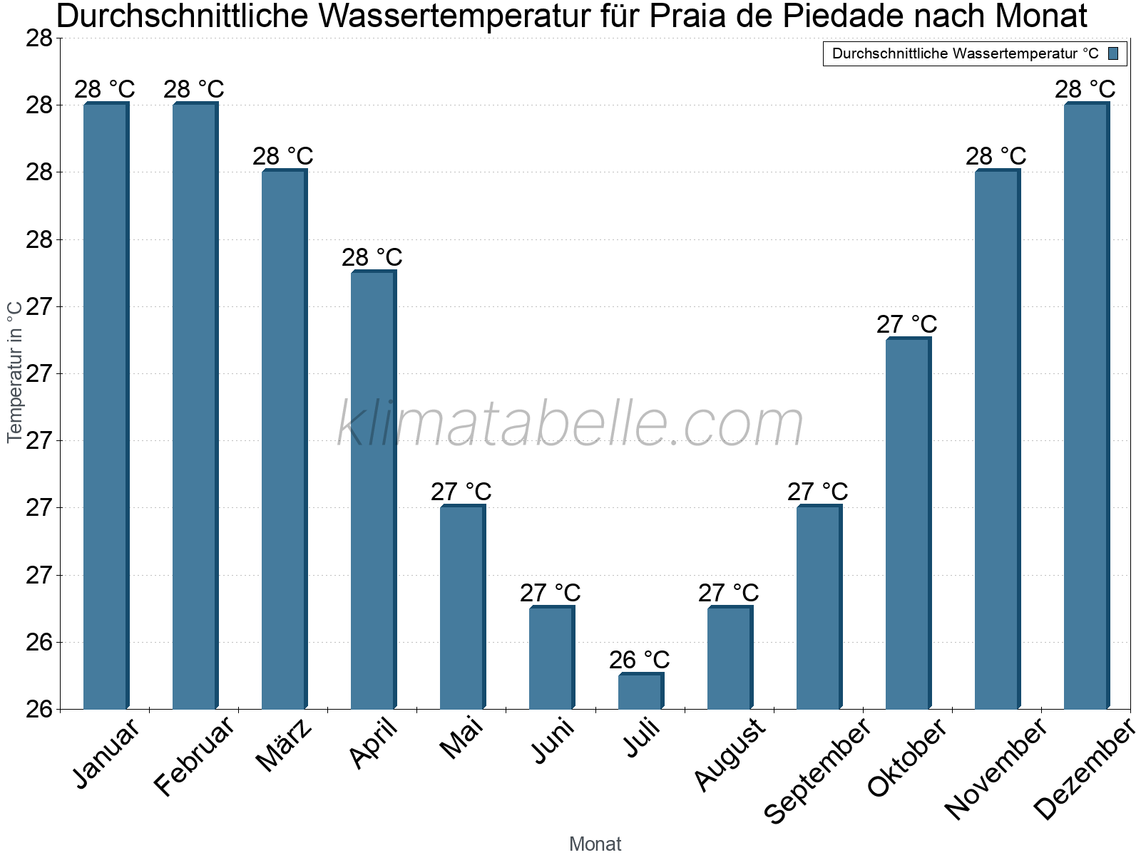 Monatliche Durchschnittstemperaturen des Wassers über das Jahr. Praia de Piedade.